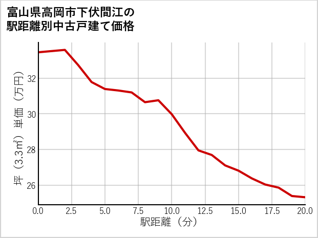 富山県高岡市下伏間江の徒歩距離別の中古戸建て坪単価