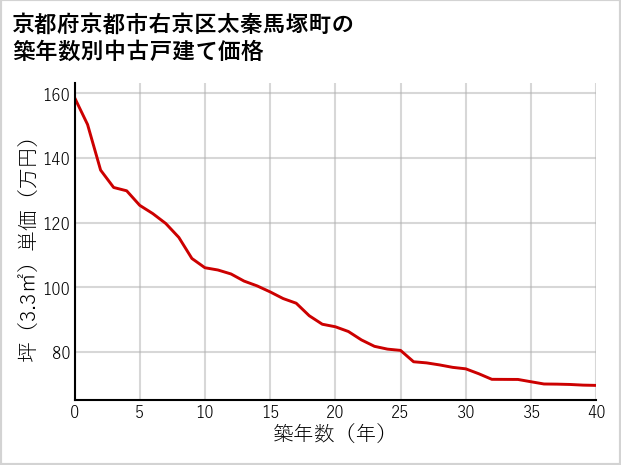 京都府京都市右京区太秦馬塚町の築年数別の中古戸建て坪単価