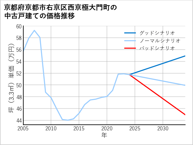 京都府京都市右京区西京極大門町の中古戸建て価格推移