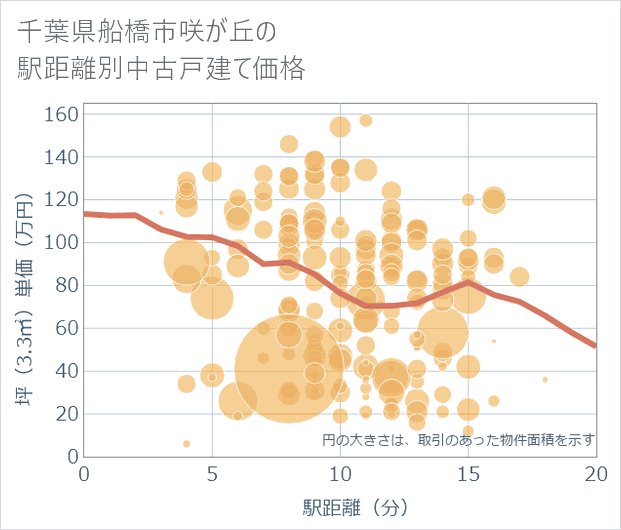 千葉県船橋市咲が丘の徒歩距離別の中古戸建て坪単価