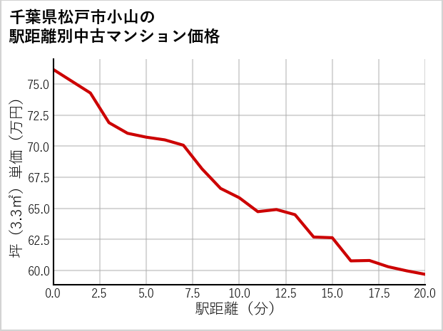 千葉県松戸市小山の徒歩距離別の中古マンション坪単価