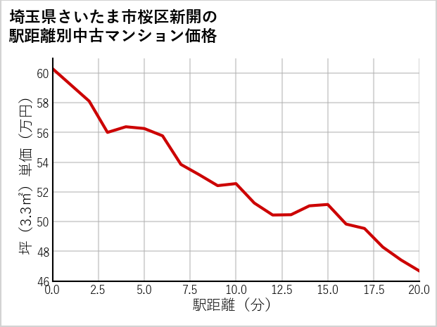 埼玉県さいたま市桜区新開の徒歩距離別の中古マンション坪単価