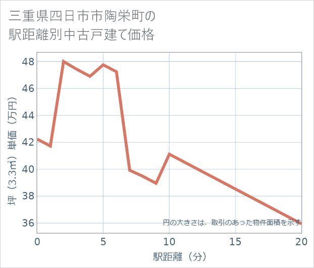 三重県四日市市陶栄町の徒歩距離別の中古戸建て坪単価