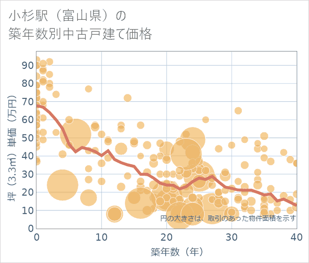 小杉駅(富山県)の築年数別の中古戸建て坪単価