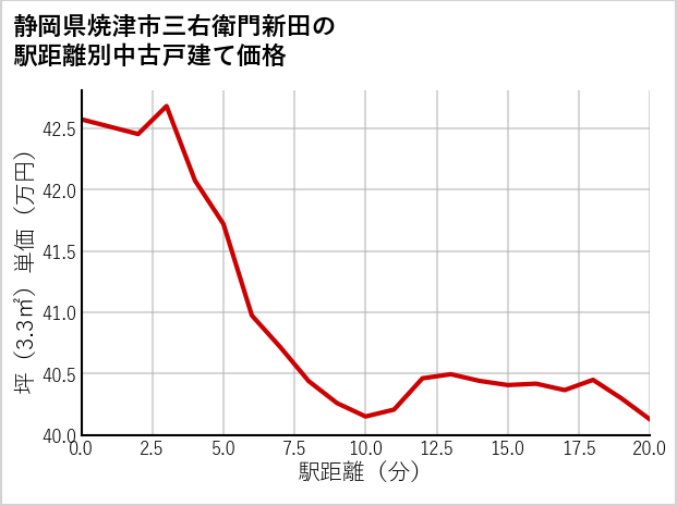 静岡県焼津市三右衛門新田の徒歩距離別の中古戸建て坪単価