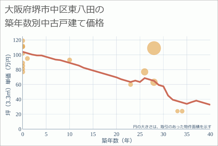 大阪府堺市中区東八田の築年数別の中古戸建て坪単価