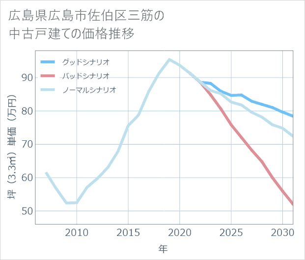 広島県広島市佐伯区三筋の中古戸建て価格推移