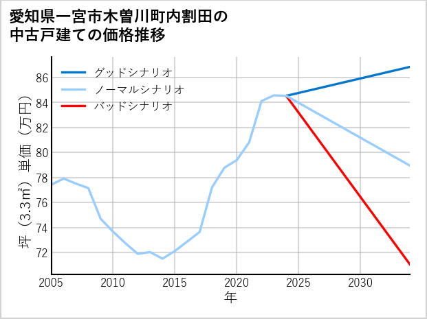 愛知県一宮市木曽川町内割田の中古戸建て価格推移