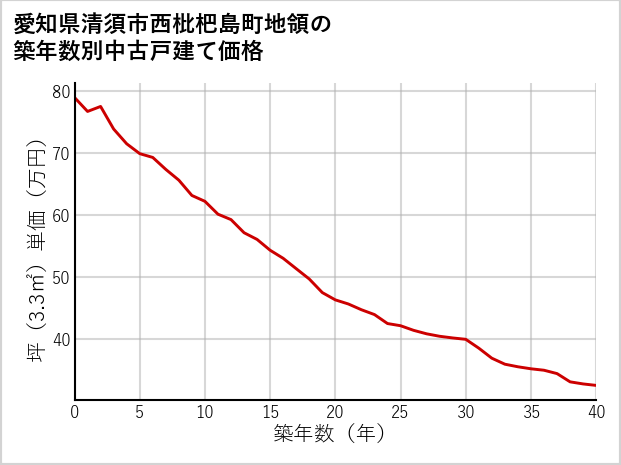 愛知県清須市西枇杷島町地領の築年数別の中古戸建て坪単価