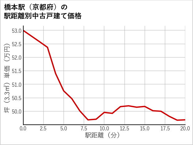 橋本駅（京都府）の徒歩距離別の中古戸建て坪単価