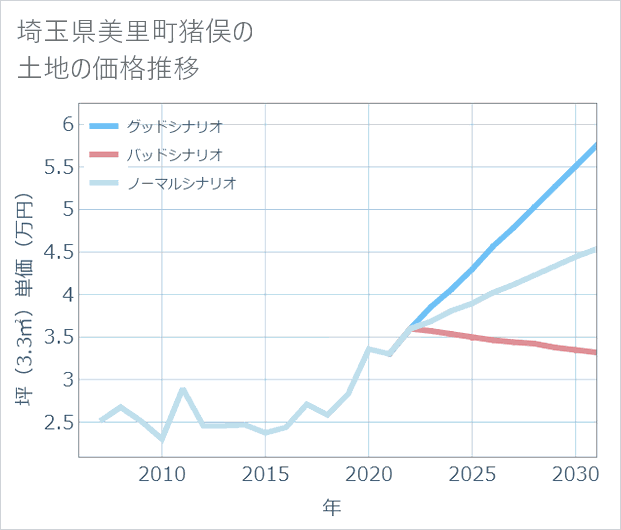 埼玉県美里町猪俣の土地価格推移