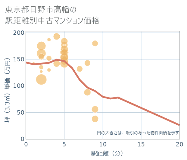 東京都日野市高幡の徒歩距離別の中古マンション坪単価