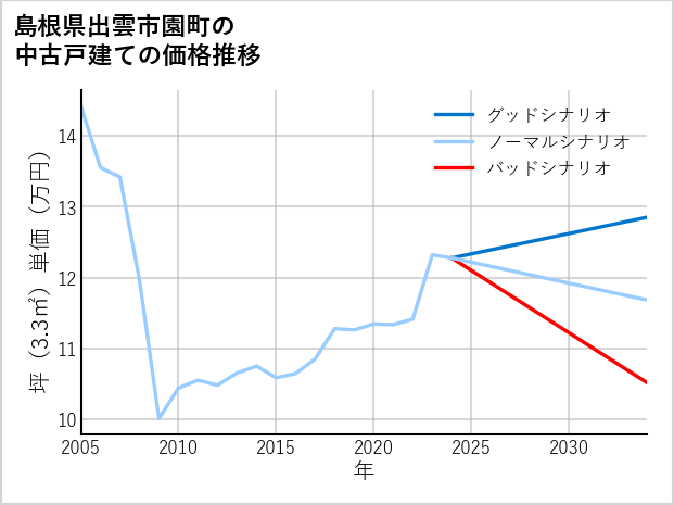 島根県出雲市園町の中古戸建て価格推移