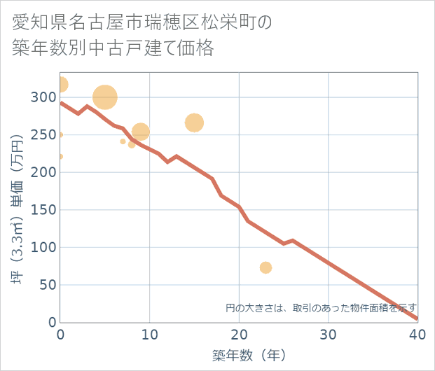 愛知県名古屋市瑞穂区松栄町の築年数別の中古戸建て坪単価