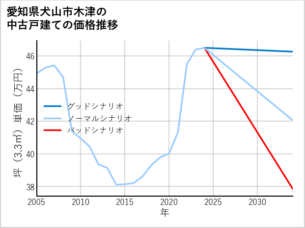 愛知県犬山市木津の中古戸建て価格推移