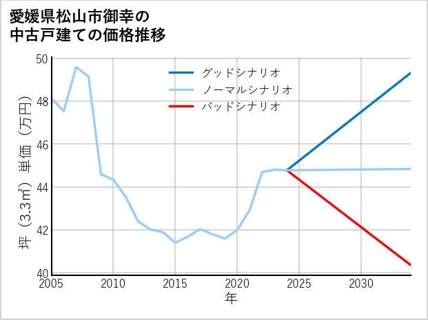 愛媛県松山市御幸の中古戸建て価格推移