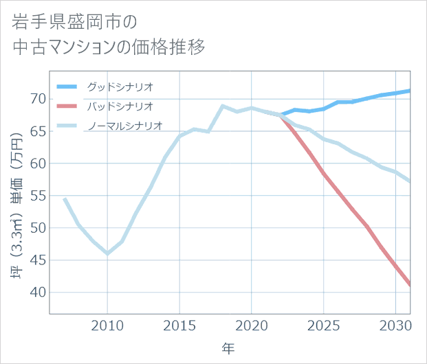 岩手県盛岡市の中古マンション価格推移