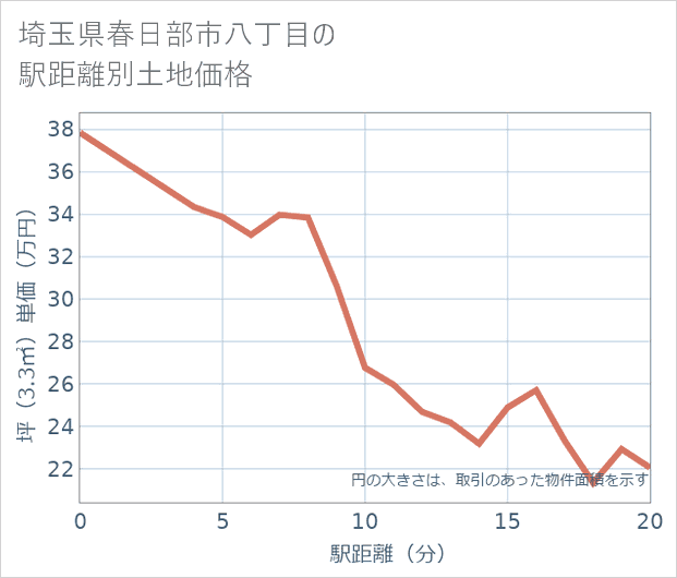 埼玉県春日部市八丁目の徒歩距離別の土地坪単価