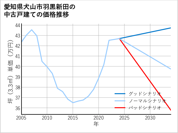 愛知県犬山市羽黒新田の中古戸建て価格推移