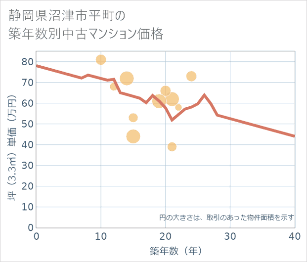 静岡県沼津市平町の築年数別の中古マンション坪単価