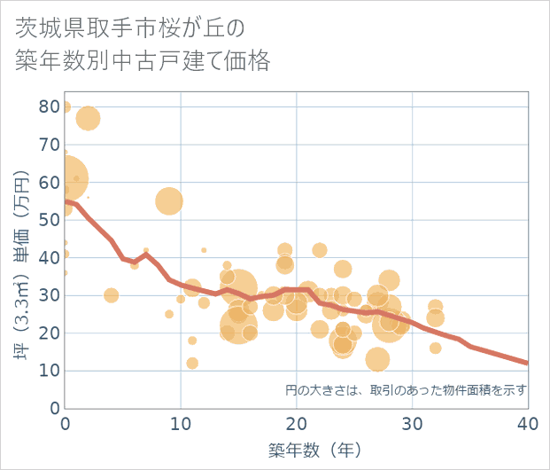 茨城県取手市桜が丘の築年数別の中古戸建て坪単価