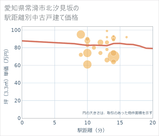 愛知県常滑市北汐見坂の徒歩距離別の中古戸建て坪単価