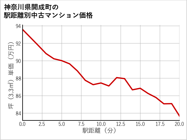 神奈川県開成町の徒歩距離別の中古マンション坪単価