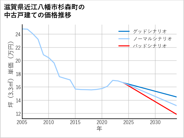 滋賀県近江八幡市杉森町の中古戸建て価格推移
