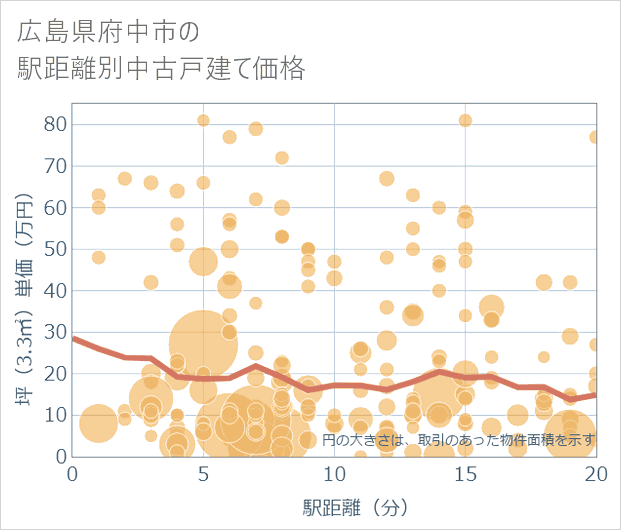 広島県府中市の徒歩距離別の中古戸建て坪単価
