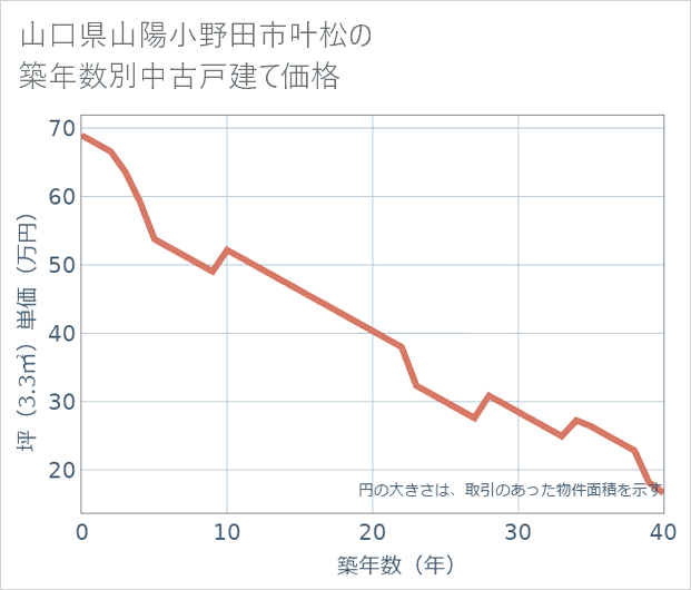 山口県山陽小野田市叶松の築年数別の中古戸建て坪単価