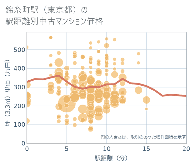 錦糸町駅(東京都)の徒歩距離別の中古マンション坪単価