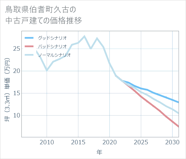 鳥取県伯耆町久古の中古戸建て価格推移