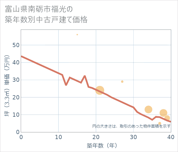 富山県南砺市福光の築年数別の中古戸建て坪単価