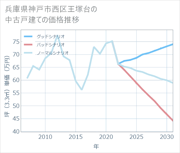 兵庫県神戸市西区王塚台の中古戸建て価格推移