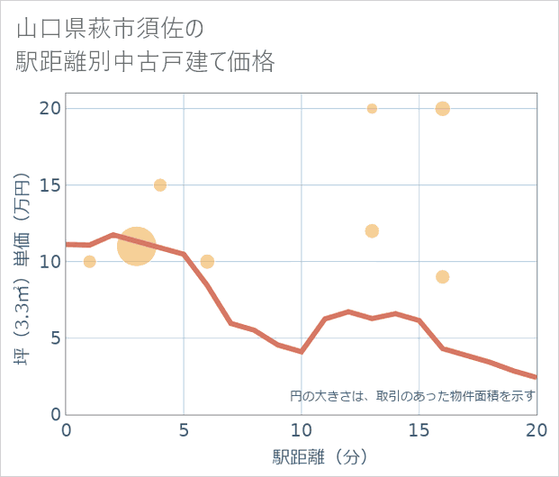 山口県萩市須佐の徒歩距離別の中古戸建て坪単価