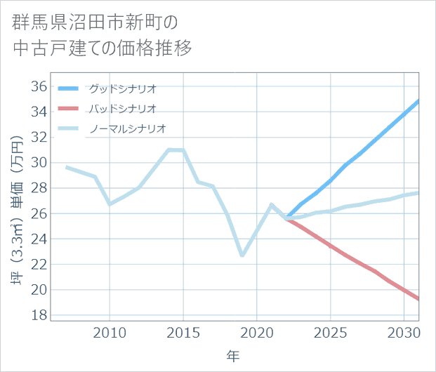 群馬県沼田市新町の中古戸建て価格推移