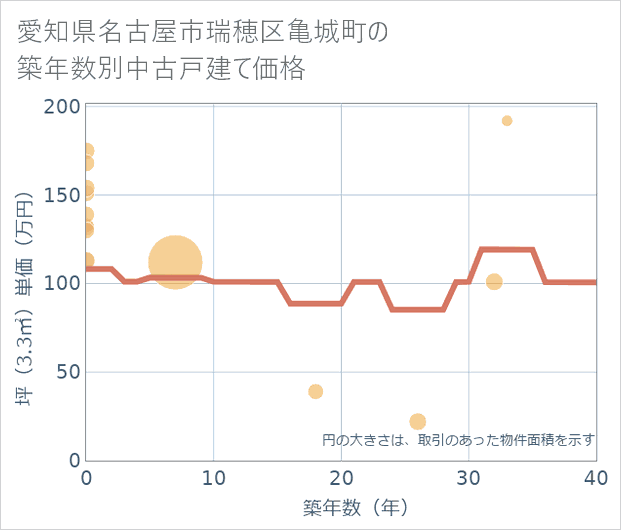 愛知県名古屋市瑞穂区亀城町の築年数別の中古戸建て坪単価