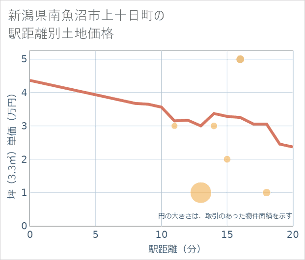 新潟県南魚沼市上十日町の徒歩距離別の土地坪単価