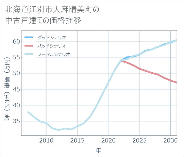 北海道江別市大麻晴美町の中古戸建て価格推移