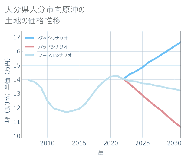 大分県大分市向原沖の土地価格推移