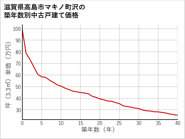滋賀県高島市マキノ町沢の築年数別の中古戸建て坪単価
