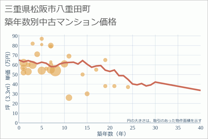 三重県松阪市八重田町の築年数別の中古マンション坪単価