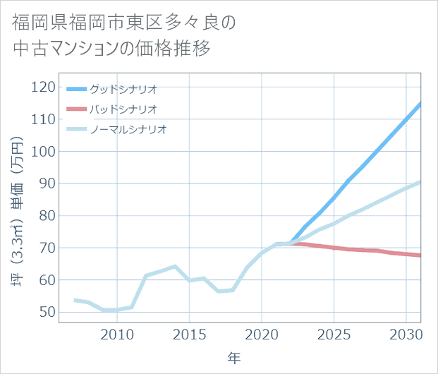 福岡県福岡市東区多々良の中古マンション価格推移