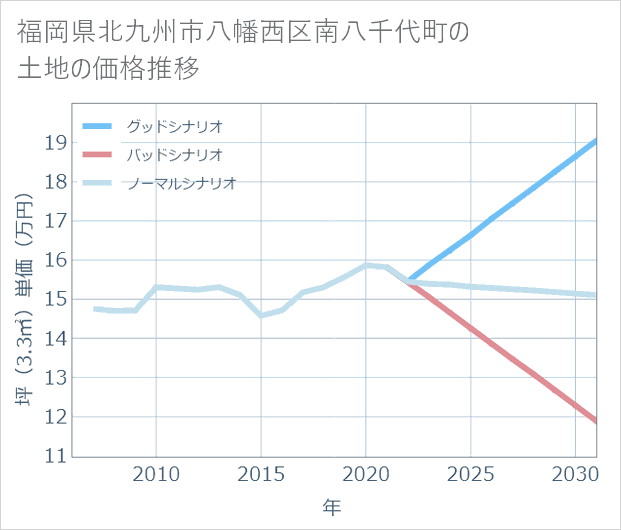 福岡県北九州市八幡西区南八千代町の土地価格推移