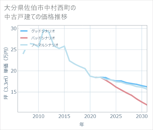 大分県佐伯市中村西町の中古戸建て価格推移