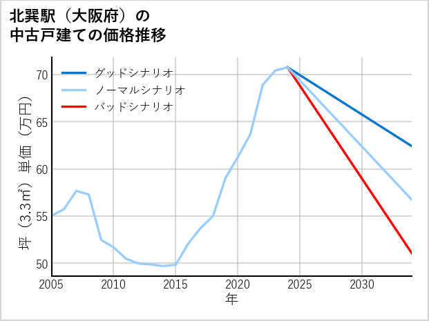 北巽駅（大阪府）の中古戸建て価格推移