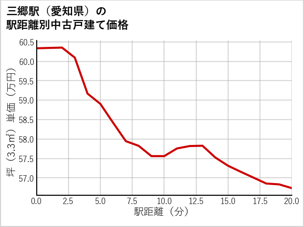 三郷駅（愛知県）の徒歩距離別の中古戸建て坪単価