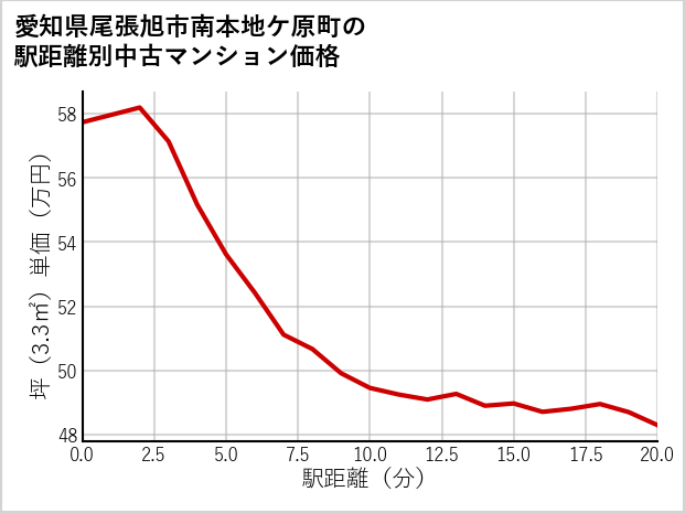 愛知県尾張旭市南本地ケ原町の徒歩距離別の中古マンション坪単価
