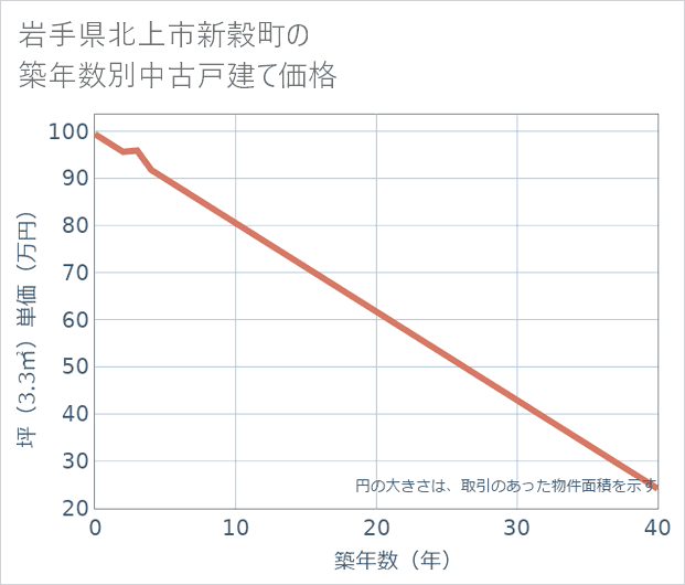岩手県北上市新穀町の築年数別の中古戸建て坪単価
