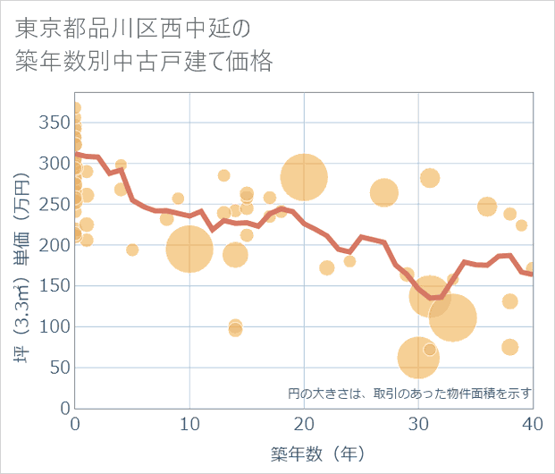 東京都品川区西中延の築年数別の中古戸建て坪単価